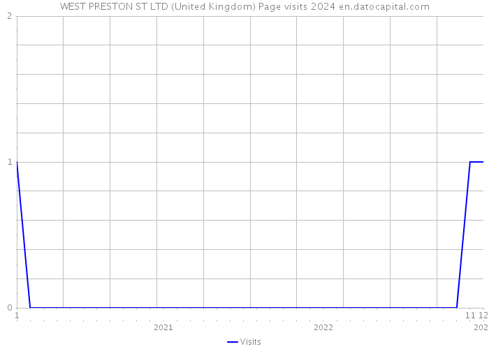 WEST PRESTON ST LTD (United Kingdom) Page visits 2024 