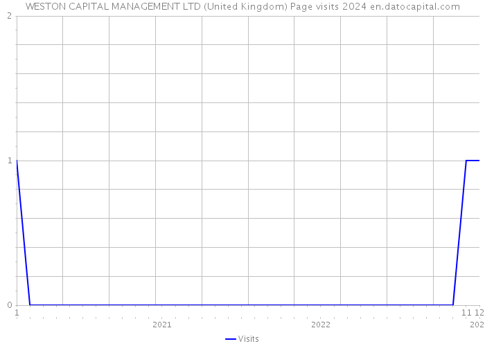 WESTON CAPITAL MANAGEMENT LTD (United Kingdom) Page visits 2024 