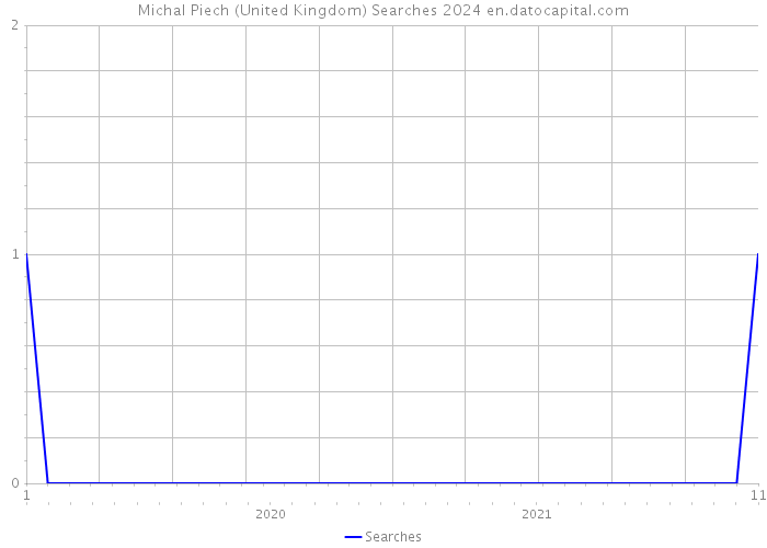 Michal Piech (United Kingdom) Searches 2024 