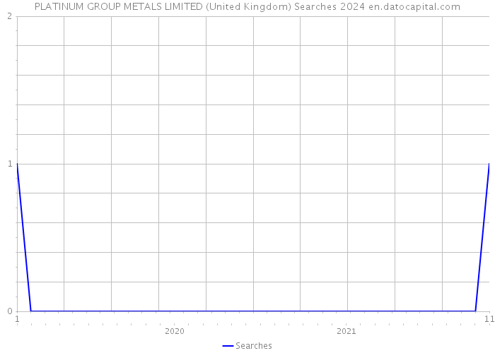 PLATINUM GROUP METALS LIMITED (United Kingdom) Searches 2024 