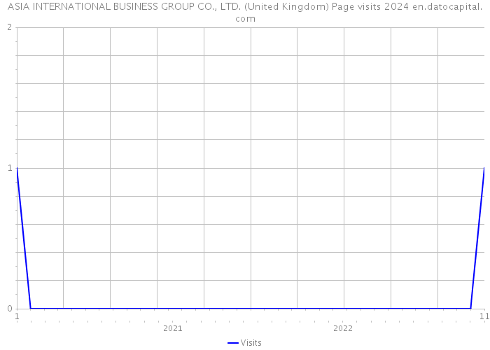 ASIA INTERNATIONAL BUSINESS GROUP CO., LTD. (United Kingdom) Page visits 2024 