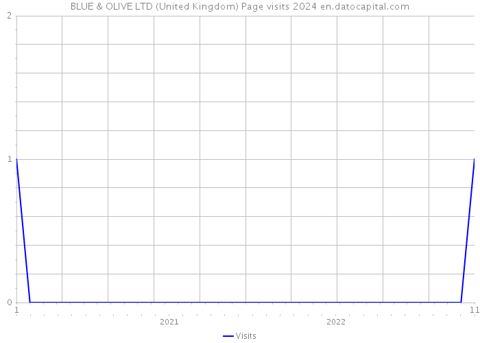 BLUE & OLIVE LTD (United Kingdom) Page visits 2024 