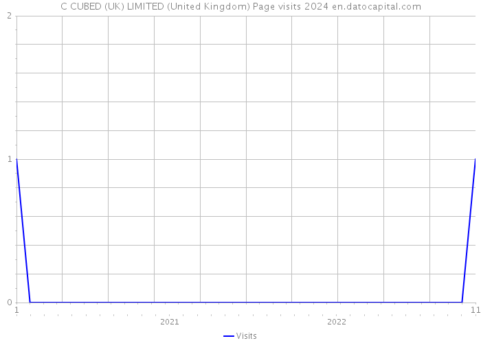 C CUBED (UK) LIMITED (United Kingdom) Page visits 2024 