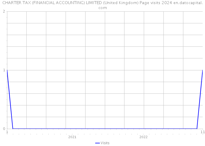 CHARTER TAX (FINANCIAL ACCOUNTING) LIMITED (United Kingdom) Page visits 2024 