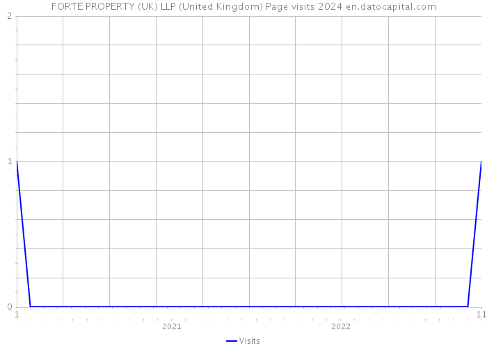 FORTE PROPERTY (UK) LLP (United Kingdom) Page visits 2024 