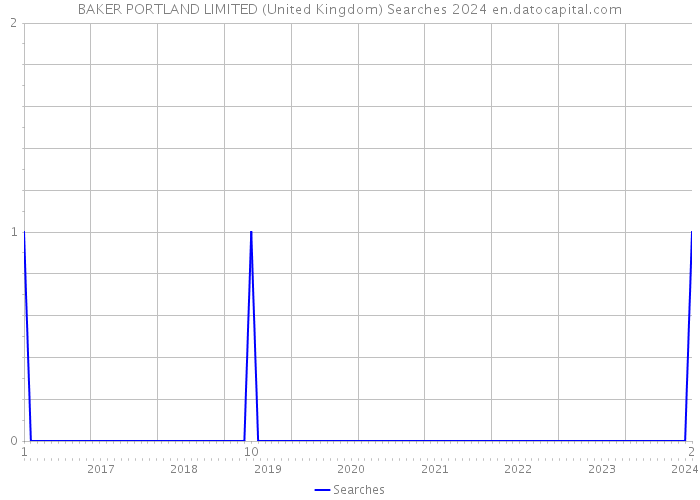 BAKER PORTLAND LIMITED (United Kingdom) Searches 2024 