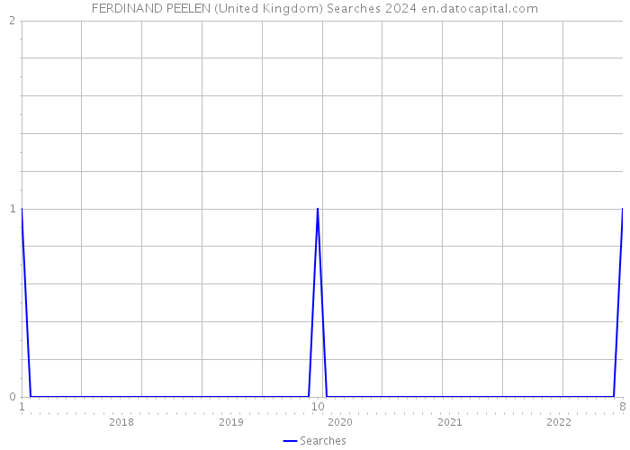 FERDINAND PEELEN (United Kingdom) Searches 2024 