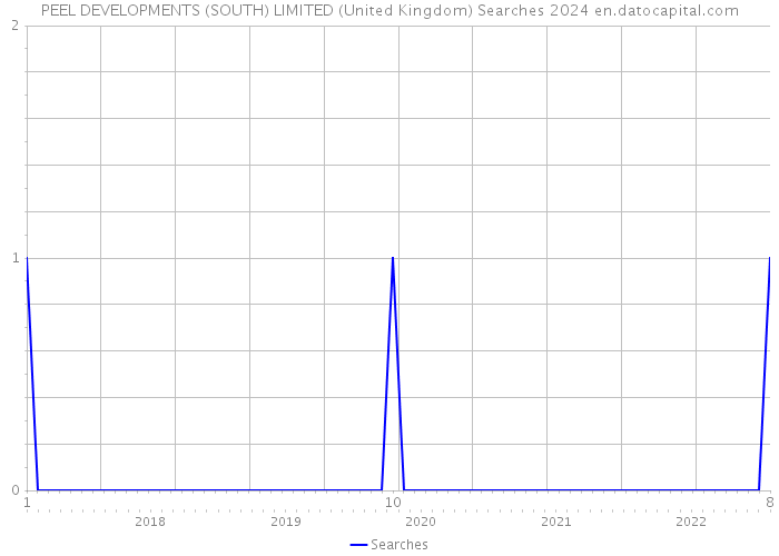 PEEL DEVELOPMENTS (SOUTH) LIMITED (United Kingdom) Searches 2024 
