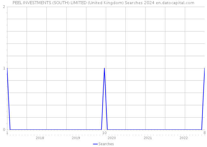 PEEL INVESTMENTS (SOUTH) LIMITED (United Kingdom) Searches 2024 
