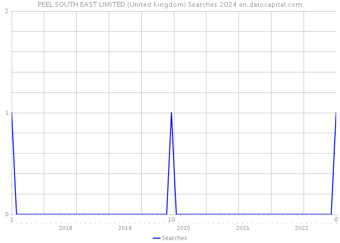 PEEL SOUTH EAST LIMITED (United Kingdom) Searches 2024 