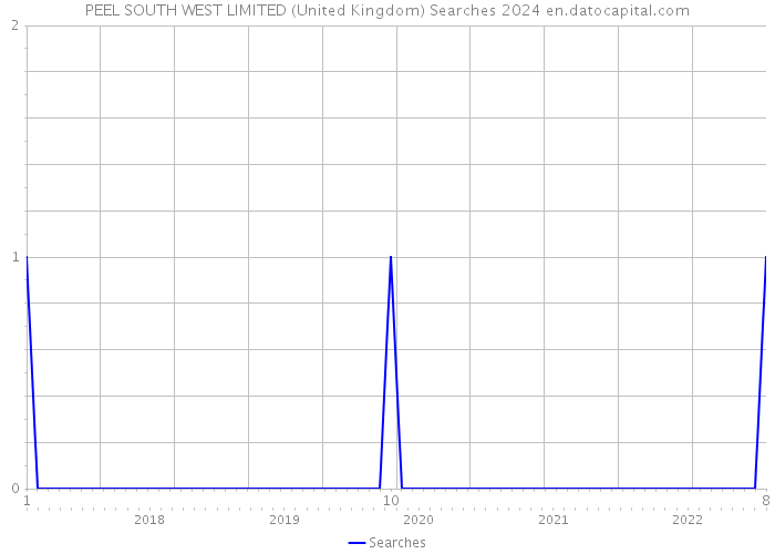 PEEL SOUTH WEST LIMITED (United Kingdom) Searches 2024 