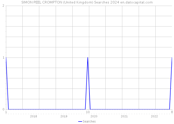 SIMON PEEL CROMPTON (United Kingdom) Searches 2024 