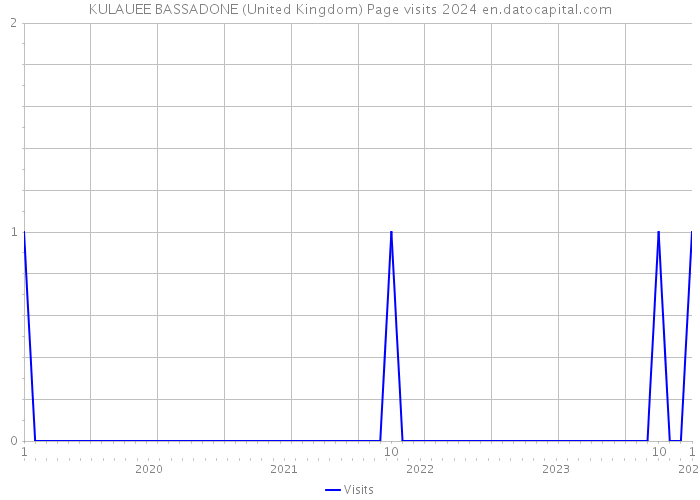 KULAUEE BASSADONE (United Kingdom) Page visits 2024 