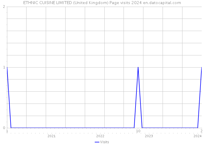 ETHNIC CUISINE LIMITED (United Kingdom) Page visits 2024 