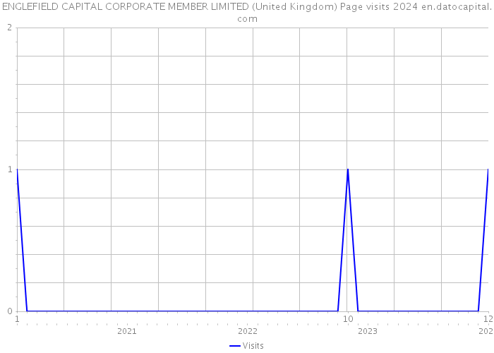 ENGLEFIELD CAPITAL CORPORATE MEMBER LIMITED (United Kingdom) Page visits 2024 