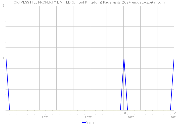 FORTRESS HILL PROPERTY LIMITED (United Kingdom) Page visits 2024 