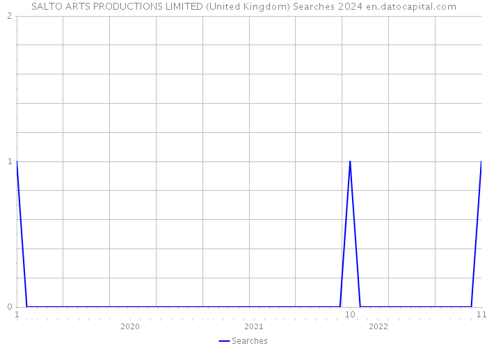 SALTO ARTS PRODUCTIONS LIMITED (United Kingdom) Searches 2024 