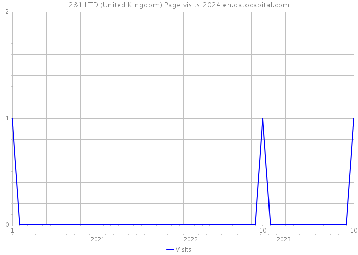 2&1 LTD (United Kingdom) Page visits 2024 