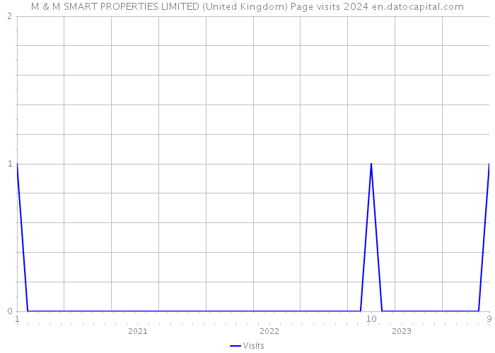 M & M SMART PROPERTIES LIMITED (United Kingdom) Page visits 2024 