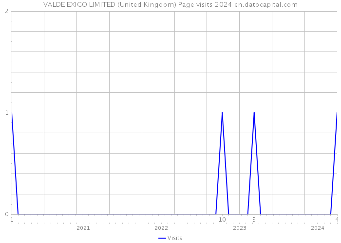 VALDE EXIGO LIMITED (United Kingdom) Page visits 2024 
