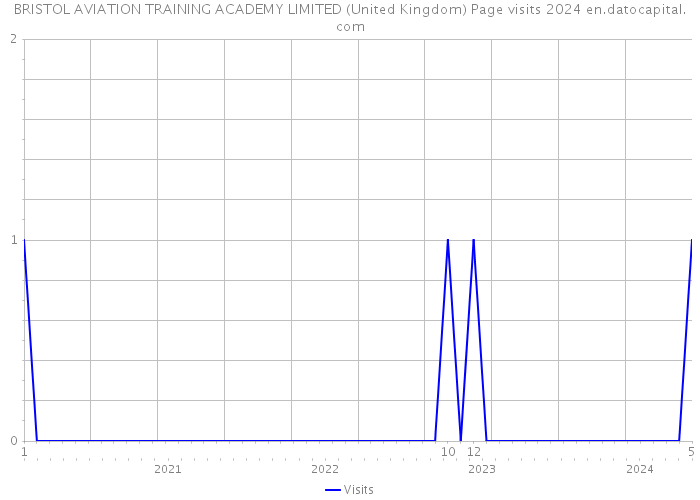 BRISTOL AVIATION TRAINING ACADEMY LIMITED (United Kingdom) Page visits 2024 