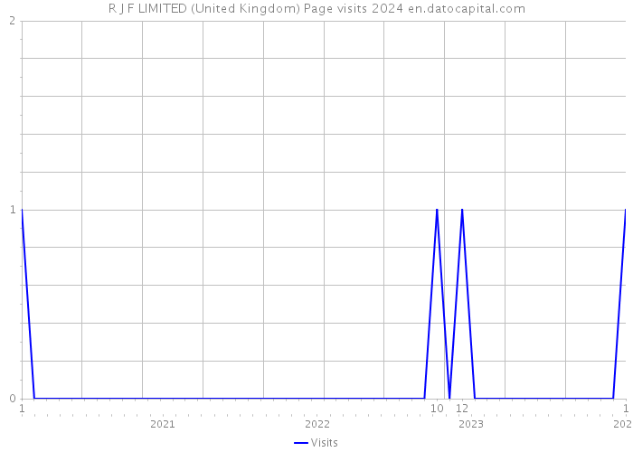 R J F LIMITED (United Kingdom) Page visits 2024 