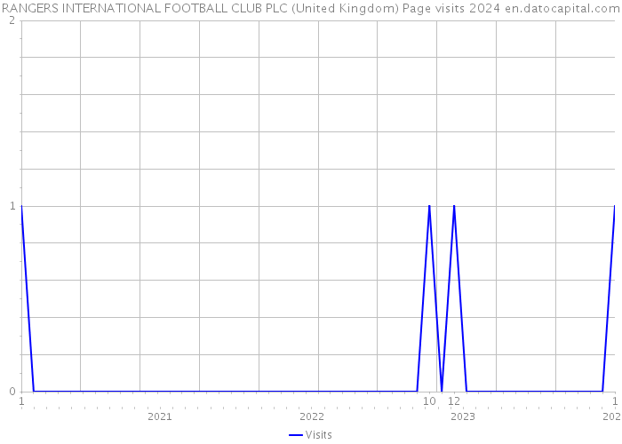 RANGERS INTERNATIONAL FOOTBALL CLUB PLC (United Kingdom) Page visits 2024 