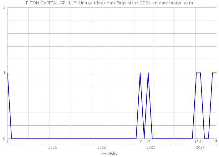 PITON CAPITAL GP I LLP (United Kingdom) Page visits 2024 