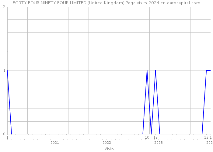 FORTY FOUR NINETY FOUR LIMITED (United Kingdom) Page visits 2024 
