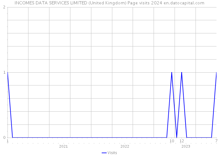 INCOMES DATA SERVICES LIMITED (United Kingdom) Page visits 2024 