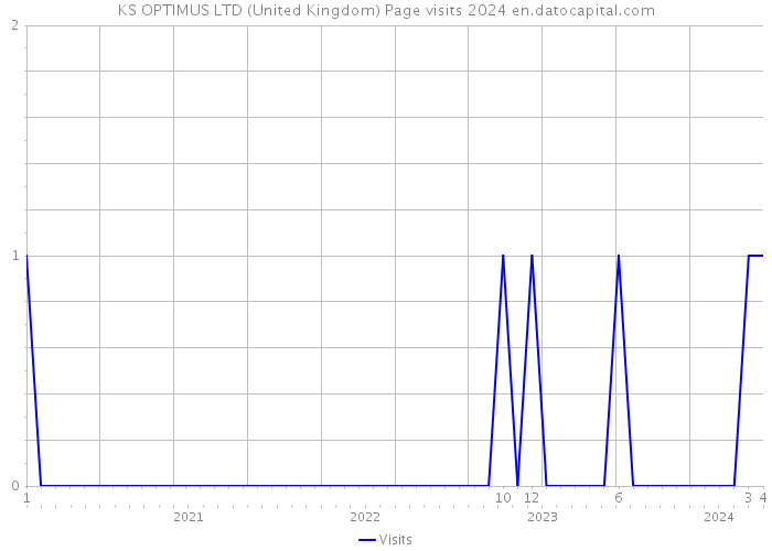 KS OPTIMUS LTD (United Kingdom) Page visits 2024 