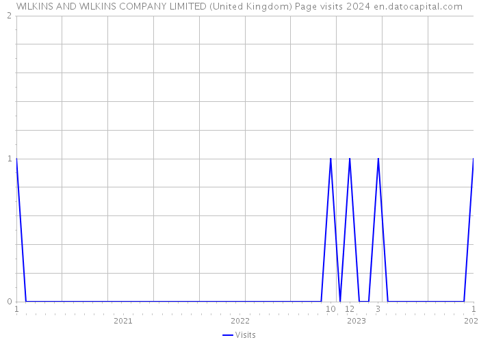 WILKINS AND WILKINS COMPANY LIMITED (United Kingdom) Page visits 2024 