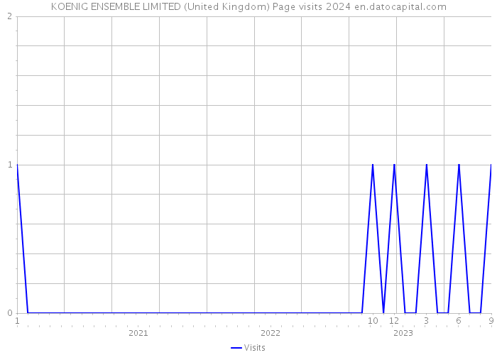 KOENIG ENSEMBLE LIMITED (United Kingdom) Page visits 2024 