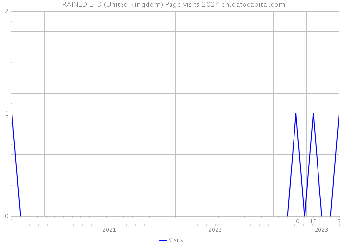 TRAINED LTD (United Kingdom) Page visits 2024 