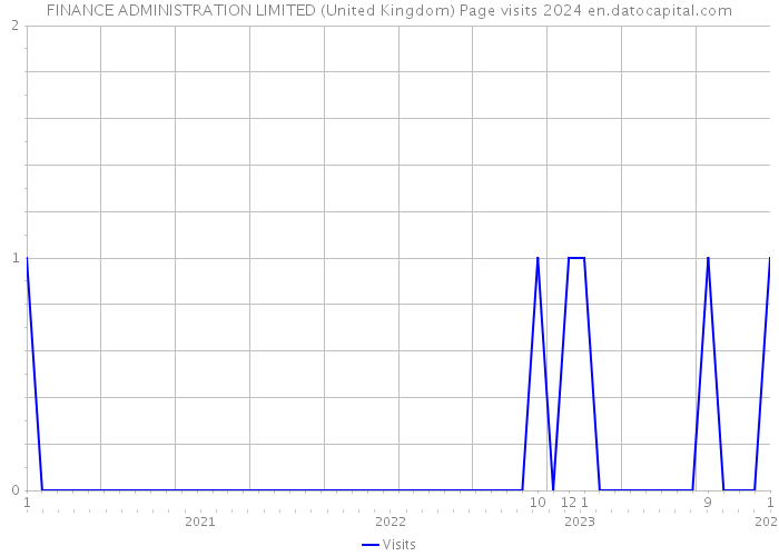 FINANCE ADMINISTRATION LIMITED (United Kingdom) Page visits 2024 