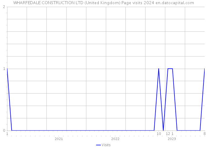 WHARFEDALE CONSTRUCTION LTD (United Kingdom) Page visits 2024 