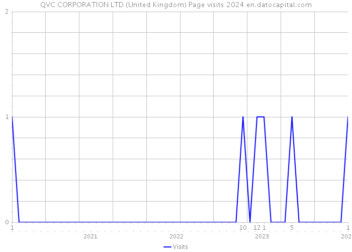 QVC CORPORATION LTD (United Kingdom) Page visits 2024 