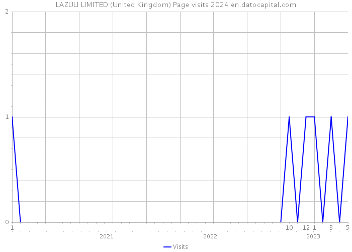 LAZULI LIMITED (United Kingdom) Page visits 2024 