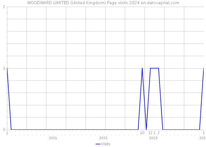 WOODWARD LIMITED (United Kingdom) Page visits 2024 