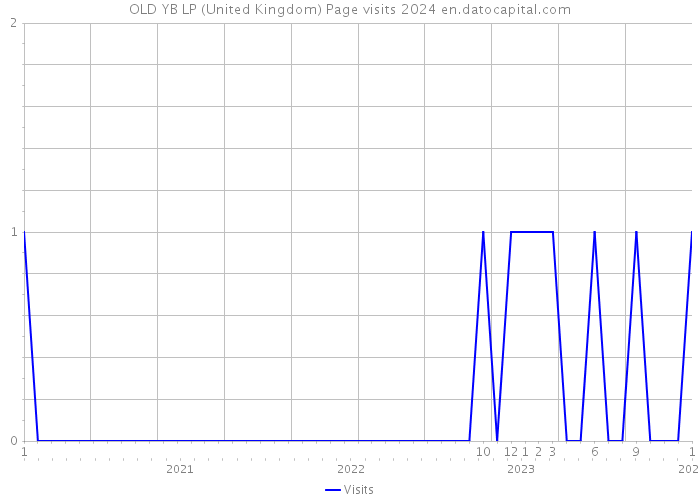 OLD YB LP (United Kingdom) Page visits 2024 