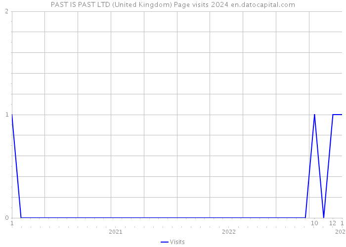 PAST IS PAST LTD (United Kingdom) Page visits 2024 