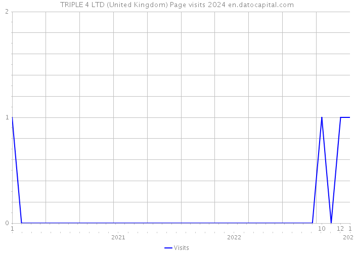 TRIPLE 4 LTD (United Kingdom) Page visits 2024 