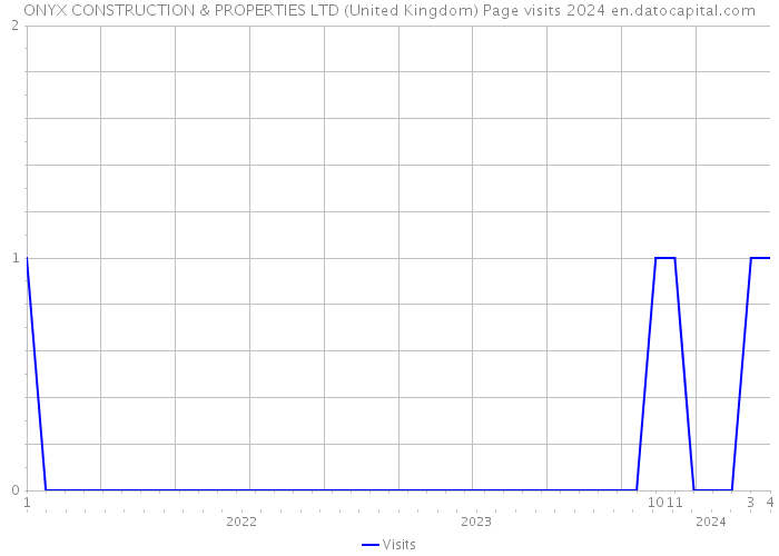 ONYX CONSTRUCTION & PROPERTIES LTD (United Kingdom) Page visits 2024 
