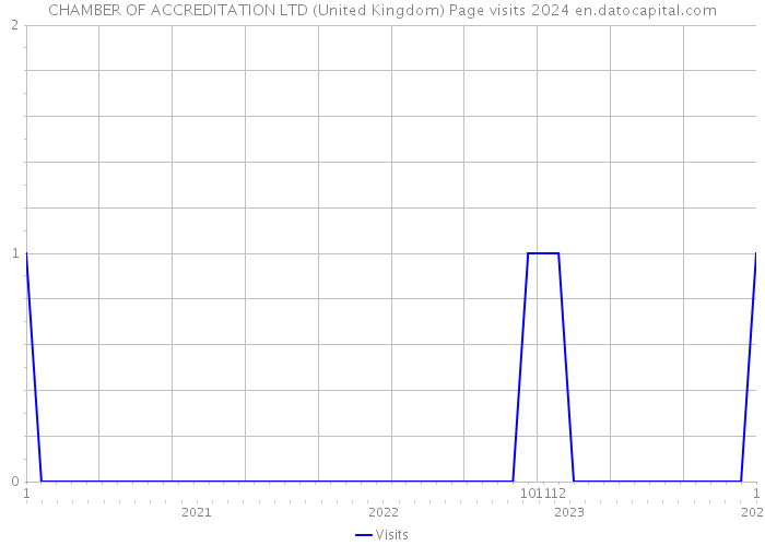 CHAMBER OF ACCREDITATION LTD (United Kingdom) Page visits 2024 