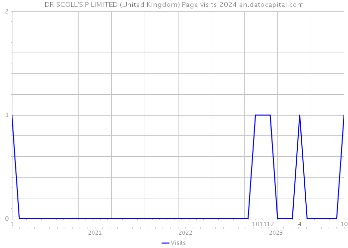 DRISCOLL'S P LIMITED (United Kingdom) Page visits 2024 
