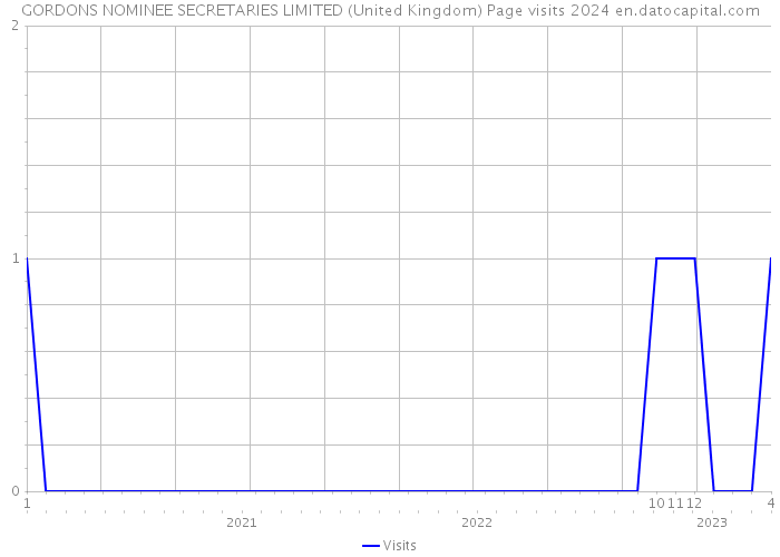 GORDONS NOMINEE SECRETARIES LIMITED (United Kingdom) Page visits 2024 