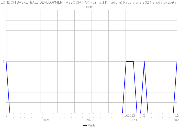 LONDON BASKETBALL DEVELOPMENT ASSOCIATION (United Kingdom) Page visits 2024 