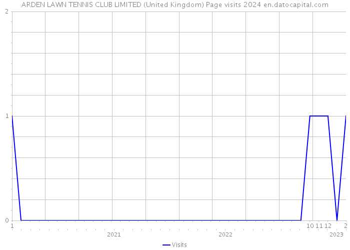 ARDEN LAWN TENNIS CLUB LIMITED (United Kingdom) Page visits 2024 