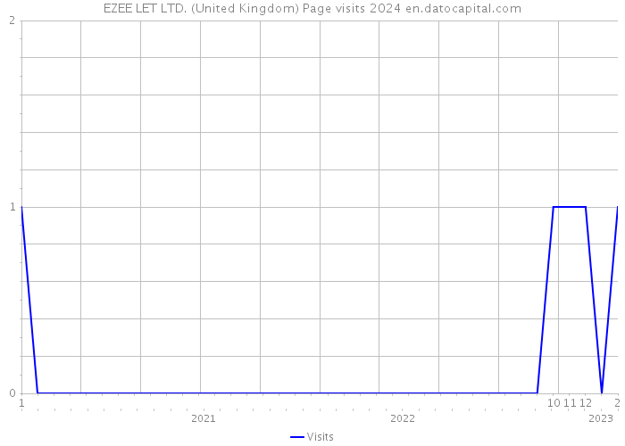 EZEE LET LTD. (United Kingdom) Page visits 2024 