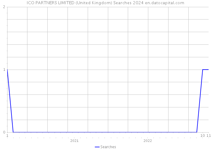 ICO PARTNERS LIMITED (United Kingdom) Searches 2024 